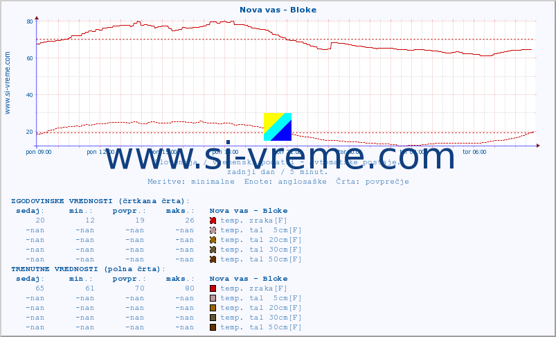 POVPREČJE :: Nova vas - Bloke :: temp. zraka | vlaga | smer vetra | hitrost vetra | sunki vetra | tlak | padavine | sonce | temp. tal  5cm | temp. tal 10cm | temp. tal 20cm | temp. tal 30cm | temp. tal 50cm :: zadnji dan / 5 minut.