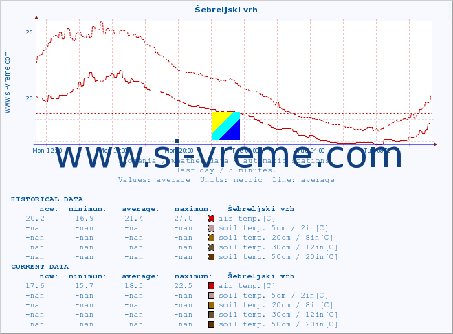  :: Šebreljski vrh :: air temp. | humi- dity | wind dir. | wind speed | wind gusts | air pressure | precipi- tation | sun strength | soil temp. 5cm / 2in | soil temp. 10cm / 4in | soil temp. 20cm / 8in | soil temp. 30cm / 12in | soil temp. 50cm / 20in :: last day / 5 minutes.