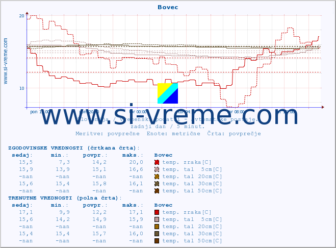 POVPREČJE :: Bovec :: temp. zraka | vlaga | smer vetra | hitrost vetra | sunki vetra | tlak | padavine | sonce | temp. tal  5cm | temp. tal 10cm | temp. tal 20cm | temp. tal 30cm | temp. tal 50cm :: zadnji dan / 5 minut.