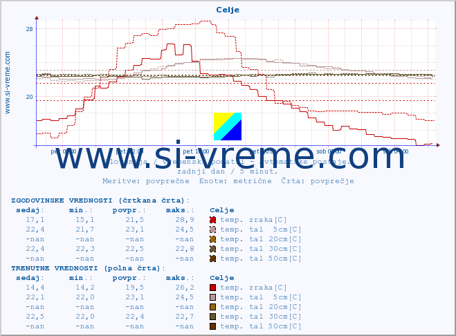 POVPREČJE :: Celje :: temp. zraka | vlaga | smer vetra | hitrost vetra | sunki vetra | tlak | padavine | sonce | temp. tal  5cm | temp. tal 10cm | temp. tal 20cm | temp. tal 30cm | temp. tal 50cm :: zadnji dan / 5 minut.