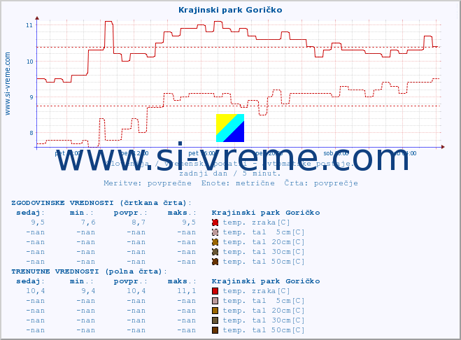 POVPREČJE :: Krajinski park Goričko :: temp. zraka | vlaga | smer vetra | hitrost vetra | sunki vetra | tlak | padavine | sonce | temp. tal  5cm | temp. tal 10cm | temp. tal 20cm | temp. tal 30cm | temp. tal 50cm :: zadnji dan / 5 minut.