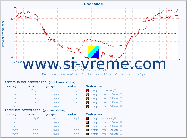 POVPREČJE :: Podnanos :: temp. zraka | vlaga | smer vetra | hitrost vetra | sunki vetra | tlak | padavine | sonce | temp. tal  5cm | temp. tal 10cm | temp. tal 20cm | temp. tal 30cm | temp. tal 50cm :: zadnji dan / 5 minut.