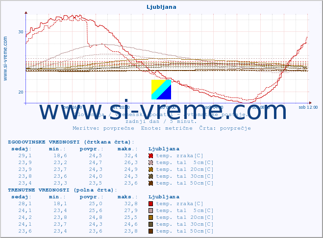 POVPREČJE :: Predel :: temp. zraka | vlaga | smer vetra | hitrost vetra | sunki vetra | tlak | padavine | sonce | temp. tal  5cm | temp. tal 10cm | temp. tal 20cm | temp. tal 30cm | temp. tal 50cm :: zadnji dan / 5 minut.