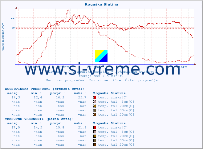 POVPREČJE :: Rogaška Slatina :: temp. zraka | vlaga | smer vetra | hitrost vetra | sunki vetra | tlak | padavine | sonce | temp. tal  5cm | temp. tal 10cm | temp. tal 20cm | temp. tal 30cm | temp. tal 50cm :: zadnji dan / 5 minut.