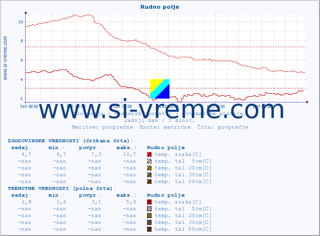 POVPREČJE :: Rudno polje :: temp. zraka | vlaga | smer vetra | hitrost vetra | sunki vetra | tlak | padavine | sonce | temp. tal  5cm | temp. tal 10cm | temp. tal 20cm | temp. tal 30cm | temp. tal 50cm :: zadnji dan / 5 minut.
