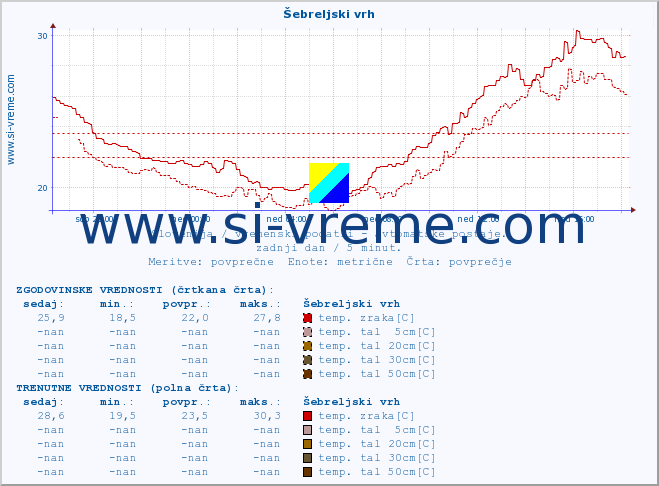 POVPREČJE :: Šebreljski vrh :: temp. zraka | vlaga | smer vetra | hitrost vetra | sunki vetra | tlak | padavine | sonce | temp. tal  5cm | temp. tal 10cm | temp. tal 20cm | temp. tal 30cm | temp. tal 50cm :: zadnji dan / 5 minut.