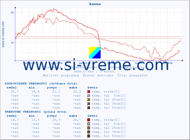 POVPREČJE :: Sevno :: temp. zraka | vlaga | smer vetra | hitrost vetra | sunki vetra | tlak | padavine | sonce | temp. tal  5cm | temp. tal 10cm | temp. tal 20cm | temp. tal 30cm | temp. tal 50cm :: zadnji dan / 5 minut.