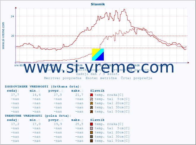POVPREČJE :: Slavnik :: temp. zraka | vlaga | smer vetra | hitrost vetra | sunki vetra | tlak | padavine | sonce | temp. tal  5cm | temp. tal 10cm | temp. tal 20cm | temp. tal 30cm | temp. tal 50cm :: zadnji dan / 5 minut.