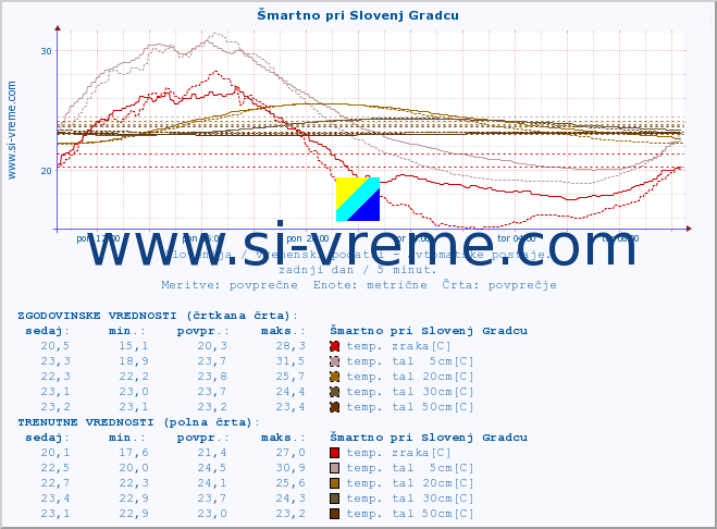 POVPREČJE :: Šmartno pri Slovenj Gradcu :: temp. zraka | vlaga | smer vetra | hitrost vetra | sunki vetra | tlak | padavine | sonce | temp. tal  5cm | temp. tal 10cm | temp. tal 20cm | temp. tal 30cm | temp. tal 50cm :: zadnji dan / 5 minut.