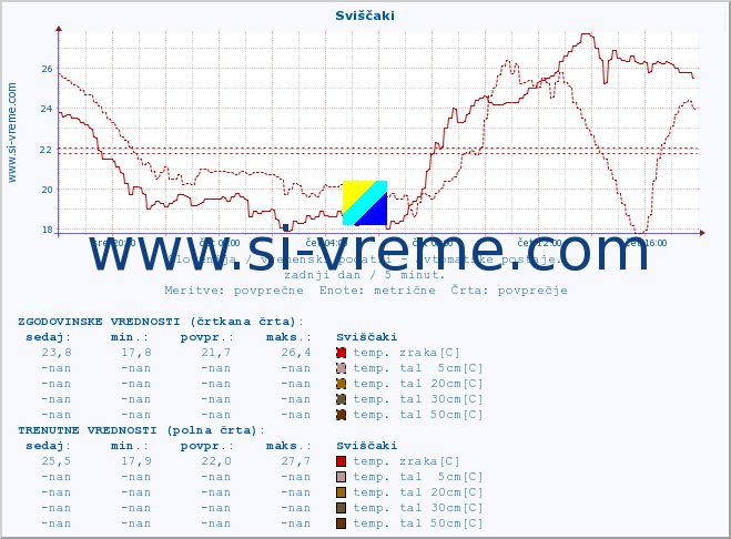 POVPREČJE :: Sviščaki :: temp. zraka | vlaga | smer vetra | hitrost vetra | sunki vetra | tlak | padavine | sonce | temp. tal  5cm | temp. tal 10cm | temp. tal 20cm | temp. tal 30cm | temp. tal 50cm :: zadnji dan / 5 minut.