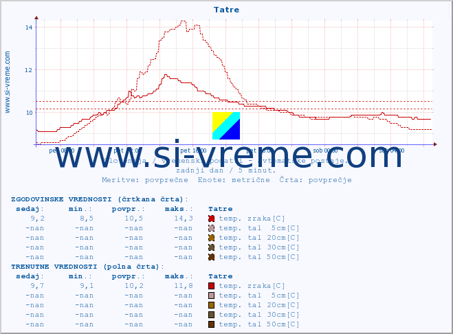 POVPREČJE :: Tatre :: temp. zraka | vlaga | smer vetra | hitrost vetra | sunki vetra | tlak | padavine | sonce | temp. tal  5cm | temp. tal 10cm | temp. tal 20cm | temp. tal 30cm | temp. tal 50cm :: zadnji dan / 5 minut.