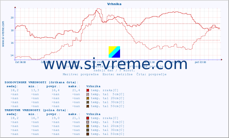 POVPREČJE :: Vrhnika :: temp. zraka | vlaga | smer vetra | hitrost vetra | sunki vetra | tlak | padavine | sonce | temp. tal  5cm | temp. tal 10cm | temp. tal 20cm | temp. tal 30cm | temp. tal 50cm :: zadnji dan / 5 minut.