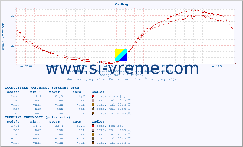 POVPREČJE :: Zadlog :: temp. zraka | vlaga | smer vetra | hitrost vetra | sunki vetra | tlak | padavine | sonce | temp. tal  5cm | temp. tal 10cm | temp. tal 20cm | temp. tal 30cm | temp. tal 50cm :: zadnji dan / 5 minut.