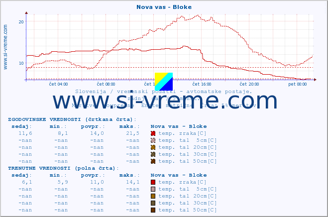 POVPREČJE :: Nova vas - Bloke :: temp. zraka | vlaga | smer vetra | hitrost vetra | sunki vetra | tlak | padavine | sonce | temp. tal  5cm | temp. tal 10cm | temp. tal 20cm | temp. tal 30cm | temp. tal 50cm :: zadnji dan / 5 minut.