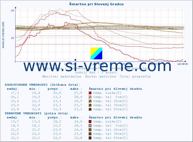 POVPREČJE :: Šmartno pri Slovenj Gradcu :: temp. zraka | vlaga | smer vetra | hitrost vetra | sunki vetra | tlak | padavine | sonce | temp. tal  5cm | temp. tal 10cm | temp. tal 20cm | temp. tal 30cm | temp. tal 50cm :: zadnji dan / 5 minut.