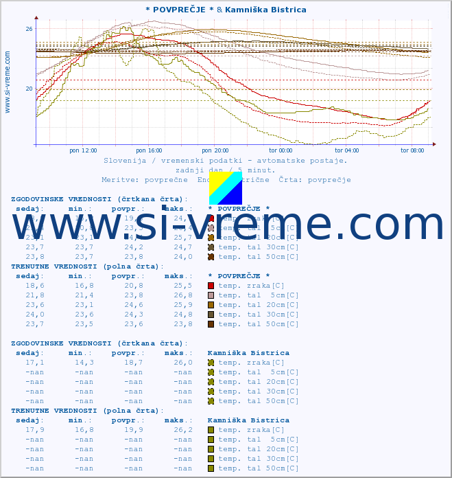 POVPREČJE :: * POVPREČJE * & Kamniška Bistrica :: temp. zraka | vlaga | smer vetra | hitrost vetra | sunki vetra | tlak | padavine | sonce | temp. tal  5cm | temp. tal 10cm | temp. tal 20cm | temp. tal 30cm | temp. tal 50cm :: zadnji dan / 5 minut.