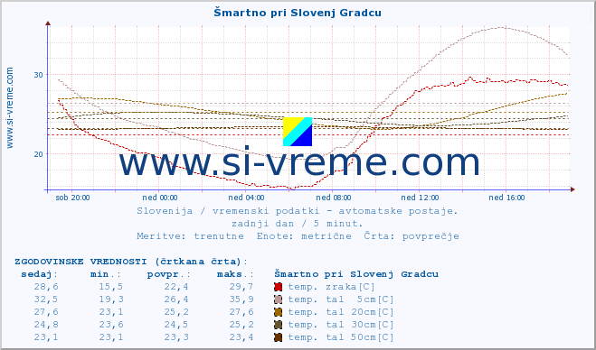 POVPREČJE :: Šmartno pri Slovenj Gradcu :: temp. zraka | vlaga | smer vetra | hitrost vetra | sunki vetra | tlak | padavine | sonce | temp. tal  5cm | temp. tal 10cm | temp. tal 20cm | temp. tal 30cm | temp. tal 50cm :: zadnji dan / 5 minut.