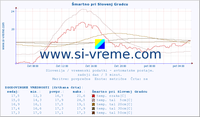 POVPREČJE :: Šmartno pri Slovenj Gradcu :: temp. zraka | vlaga | smer vetra | hitrost vetra | sunki vetra | tlak | padavine | sonce | temp. tal  5cm | temp. tal 10cm | temp. tal 20cm | temp. tal 30cm | temp. tal 50cm :: zadnji dan / 5 minut.