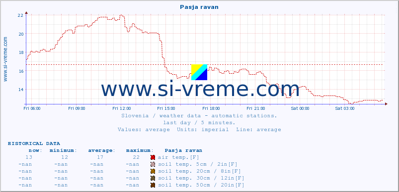  :: Pasja ravan :: air temp. | humi- dity | wind dir. | wind speed | wind gusts | air pressure | precipi- tation | sun strength | soil temp. 5cm / 2in | soil temp. 10cm / 4in | soil temp. 20cm / 8in | soil temp. 30cm / 12in | soil temp. 50cm / 20in :: last day / 5 minutes.