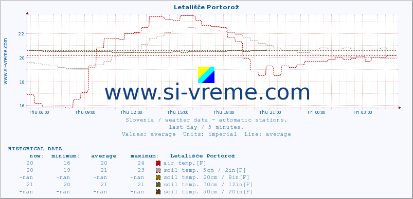  :: Letališče Portorož :: air temp. | humi- dity | wind dir. | wind speed | wind gusts | air pressure | precipi- tation | sun strength | soil temp. 5cm / 2in | soil temp. 10cm / 4in | soil temp. 20cm / 8in | soil temp. 30cm / 12in | soil temp. 50cm / 20in :: last day / 5 minutes.