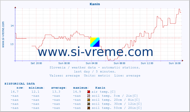  :: Kanin :: air temp. | humi- dity | wind dir. | wind speed | wind gusts | air pressure | precipi- tation | sun strength | soil temp. 5cm / 2in | soil temp. 10cm / 4in | soil temp. 20cm / 8in | soil temp. 30cm / 12in | soil temp. 50cm / 20in :: last day / 5 minutes.