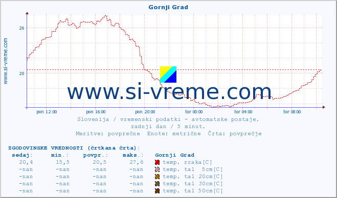 POVPREČJE :: Gornji Grad :: temp. zraka | vlaga | smer vetra | hitrost vetra | sunki vetra | tlak | padavine | sonce | temp. tal  5cm | temp. tal 10cm | temp. tal 20cm | temp. tal 30cm | temp. tal 50cm :: zadnji dan / 5 minut.