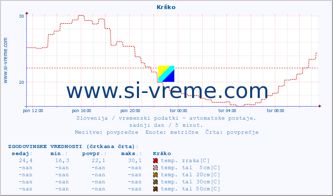 POVPREČJE :: Krško :: temp. zraka | vlaga | smer vetra | hitrost vetra | sunki vetra | tlak | padavine | sonce | temp. tal  5cm | temp. tal 10cm | temp. tal 20cm | temp. tal 30cm | temp. tal 50cm :: zadnji dan / 5 minut.