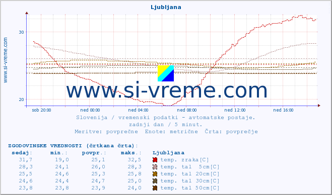 POVPREČJE :: Ljubljana :: temp. zraka | vlaga | smer vetra | hitrost vetra | sunki vetra | tlak | padavine | sonce | temp. tal  5cm | temp. tal 10cm | temp. tal 20cm | temp. tal 30cm | temp. tal 50cm :: zadnji dan / 5 minut.