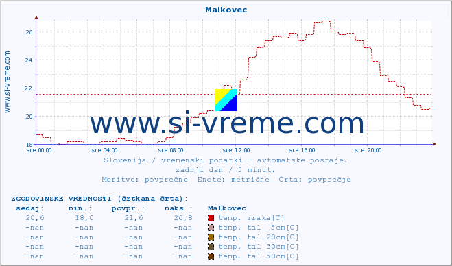 POVPREČJE :: Malkovec :: temp. zraka | vlaga | smer vetra | hitrost vetra | sunki vetra | tlak | padavine | sonce | temp. tal  5cm | temp. tal 10cm | temp. tal 20cm | temp. tal 30cm | temp. tal 50cm :: zadnji dan / 5 minut.