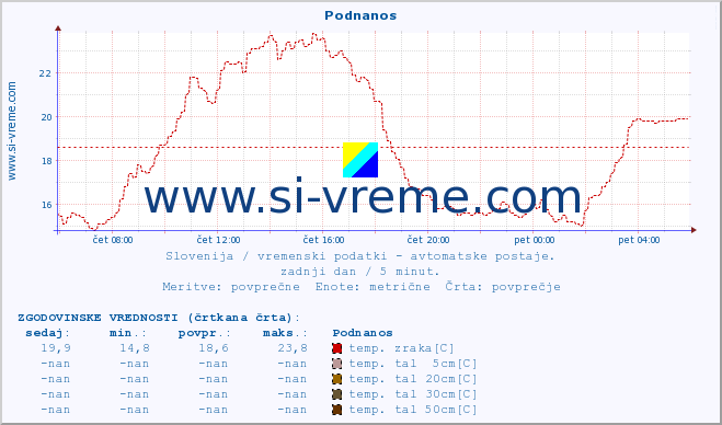 POVPREČJE :: Podnanos :: temp. zraka | vlaga | smer vetra | hitrost vetra | sunki vetra | tlak | padavine | sonce | temp. tal  5cm | temp. tal 10cm | temp. tal 20cm | temp. tal 30cm | temp. tal 50cm :: zadnji dan / 5 minut.