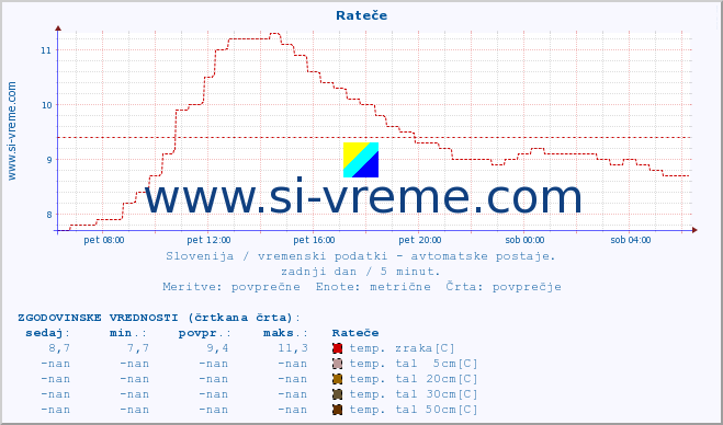 POVPREČJE :: Rateče :: temp. zraka | vlaga | smer vetra | hitrost vetra | sunki vetra | tlak | padavine | sonce | temp. tal  5cm | temp. tal 10cm | temp. tal 20cm | temp. tal 30cm | temp. tal 50cm :: zadnji dan / 5 minut.