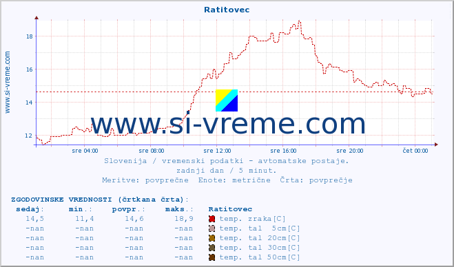 POVPREČJE :: Ratitovec :: temp. zraka | vlaga | smer vetra | hitrost vetra | sunki vetra | tlak | padavine | sonce | temp. tal  5cm | temp. tal 10cm | temp. tal 20cm | temp. tal 30cm | temp. tal 50cm :: zadnji dan / 5 minut.