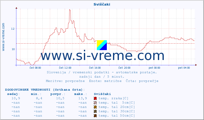 POVPREČJE :: Sviščaki :: temp. zraka | vlaga | smer vetra | hitrost vetra | sunki vetra | tlak | padavine | sonce | temp. tal  5cm | temp. tal 10cm | temp. tal 20cm | temp. tal 30cm | temp. tal 50cm :: zadnji dan / 5 minut.