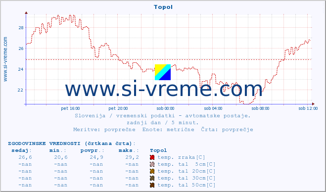 POVPREČJE :: Topol :: temp. zraka | vlaga | smer vetra | hitrost vetra | sunki vetra | tlak | padavine | sonce | temp. tal  5cm | temp. tal 10cm | temp. tal 20cm | temp. tal 30cm | temp. tal 50cm :: zadnji dan / 5 minut.