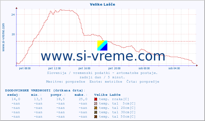 POVPREČJE :: Velike Lašče :: temp. zraka | vlaga | smer vetra | hitrost vetra | sunki vetra | tlak | padavine | sonce | temp. tal  5cm | temp. tal 10cm | temp. tal 20cm | temp. tal 30cm | temp. tal 50cm :: zadnji dan / 5 minut.