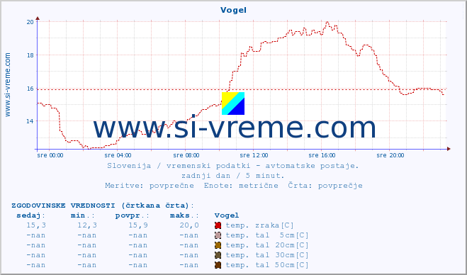 POVPREČJE :: Vogel :: temp. zraka | vlaga | smer vetra | hitrost vetra | sunki vetra | tlak | padavine | sonce | temp. tal  5cm | temp. tal 10cm | temp. tal 20cm | temp. tal 30cm | temp. tal 50cm :: zadnji dan / 5 minut.