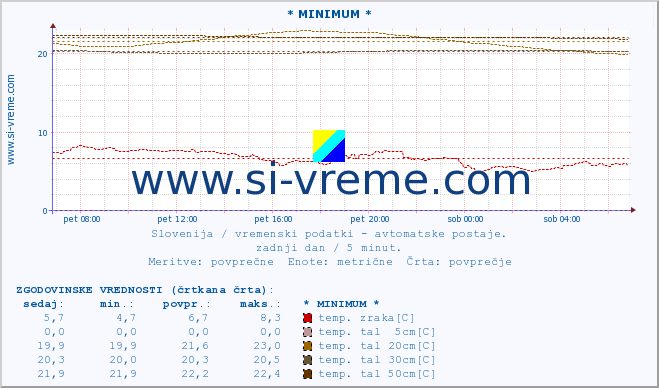 POVPREČJE :: * MINIMUM * :: temp. zraka | vlaga | smer vetra | hitrost vetra | sunki vetra | tlak | padavine | sonce | temp. tal  5cm | temp. tal 10cm | temp. tal 20cm | temp. tal 30cm | temp. tal 50cm :: zadnji dan / 5 minut.