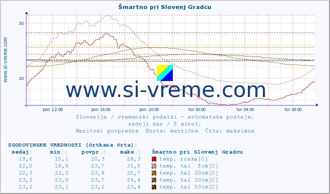 POVPREČJE :: Šmartno pri Slovenj Gradcu :: temp. zraka | vlaga | smer vetra | hitrost vetra | sunki vetra | tlak | padavine | sonce | temp. tal  5cm | temp. tal 10cm | temp. tal 20cm | temp. tal 30cm | temp. tal 50cm :: zadnji dan / 5 minut.