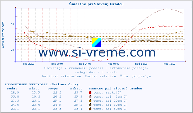 POVPREČJE :: Šmartno pri Slovenj Gradcu :: temp. zraka | vlaga | smer vetra | hitrost vetra | sunki vetra | tlak | padavine | sonce | temp. tal  5cm | temp. tal 10cm | temp. tal 20cm | temp. tal 30cm | temp. tal 50cm :: zadnji dan / 5 minut.