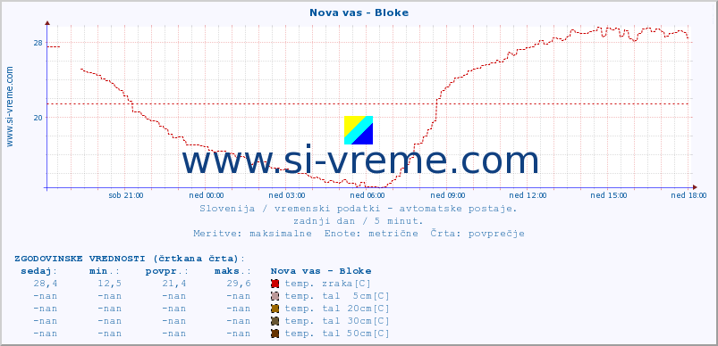 POVPREČJE :: Nova vas - Bloke :: temp. zraka | vlaga | smer vetra | hitrost vetra | sunki vetra | tlak | padavine | sonce | temp. tal  5cm | temp. tal 10cm | temp. tal 20cm | temp. tal 30cm | temp. tal 50cm :: zadnji dan / 5 minut.