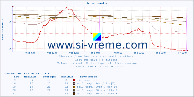  :: Novo mesto :: air temp. | humi- dity | wind dir. | wind speed | wind gusts | air pressure | precipi- tation | sun strength | soil temp. 5cm / 2in | soil temp. 10cm / 4in | soil temp. 20cm / 8in | soil temp. 30cm / 12in | soil temp. 50cm / 20in :: last two days / 5 minutes.