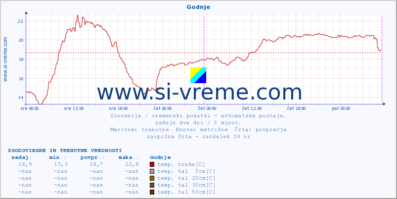 POVPREČJE :: Godnje :: temp. zraka | vlaga | smer vetra | hitrost vetra | sunki vetra | tlak | padavine | sonce | temp. tal  5cm | temp. tal 10cm | temp. tal 20cm | temp. tal 30cm | temp. tal 50cm :: zadnja dva dni / 5 minut.