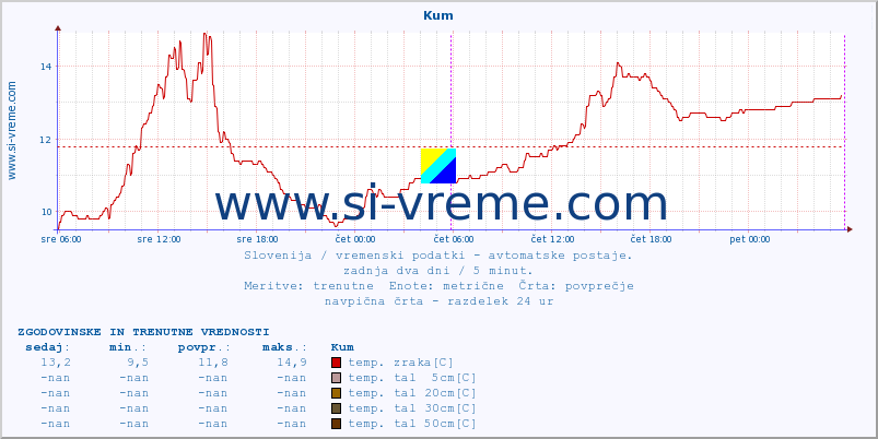 POVPREČJE :: Kum :: temp. zraka | vlaga | smer vetra | hitrost vetra | sunki vetra | tlak | padavine | sonce | temp. tal  5cm | temp. tal 10cm | temp. tal 20cm | temp. tal 30cm | temp. tal 50cm :: zadnja dva dni / 5 minut.