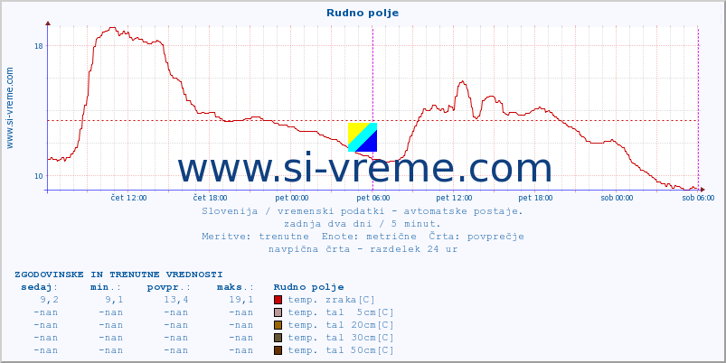 POVPREČJE :: Rudno polje :: temp. zraka | vlaga | smer vetra | hitrost vetra | sunki vetra | tlak | padavine | sonce | temp. tal  5cm | temp. tal 10cm | temp. tal 20cm | temp. tal 30cm | temp. tal 50cm :: zadnja dva dni / 5 minut.