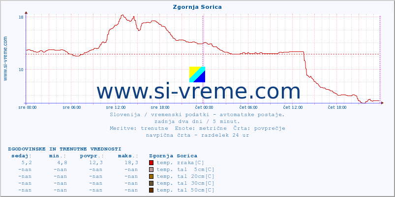 POVPREČJE :: Zgornja Sorica :: temp. zraka | vlaga | smer vetra | hitrost vetra | sunki vetra | tlak | padavine | sonce | temp. tal  5cm | temp. tal 10cm | temp. tal 20cm | temp. tal 30cm | temp. tal 50cm :: zadnja dva dni / 5 minut.