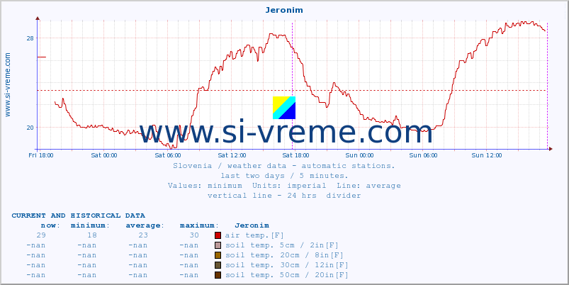  :: Jeronim :: air temp. | humi- dity | wind dir. | wind speed | wind gusts | air pressure | precipi- tation | sun strength | soil temp. 5cm / 2in | soil temp. 10cm / 4in | soil temp. 20cm / 8in | soil temp. 30cm / 12in | soil temp. 50cm / 20in :: last two days / 5 minutes.