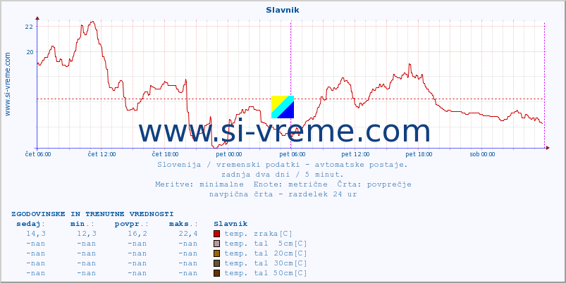 POVPREČJE :: Slavnik :: temp. zraka | vlaga | smer vetra | hitrost vetra | sunki vetra | tlak | padavine | sonce | temp. tal  5cm | temp. tal 10cm | temp. tal 20cm | temp. tal 30cm | temp. tal 50cm :: zadnja dva dni / 5 minut.