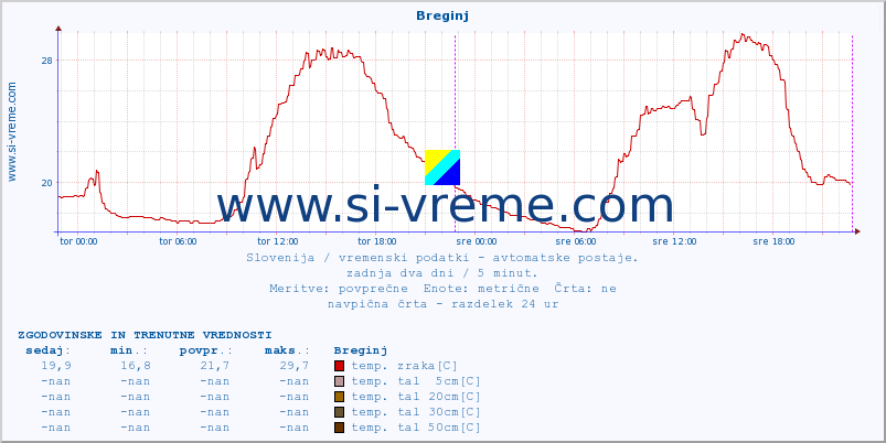 POVPREČJE :: Breginj :: temp. zraka | vlaga | smer vetra | hitrost vetra | sunki vetra | tlak | padavine | sonce | temp. tal  5cm | temp. tal 10cm | temp. tal 20cm | temp. tal 30cm | temp. tal 50cm :: zadnja dva dni / 5 minut.