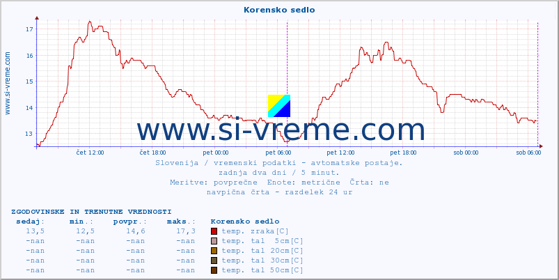 POVPREČJE :: Korensko sedlo :: temp. zraka | vlaga | smer vetra | hitrost vetra | sunki vetra | tlak | padavine | sonce | temp. tal  5cm | temp. tal 10cm | temp. tal 20cm | temp. tal 30cm | temp. tal 50cm :: zadnja dva dni / 5 minut.