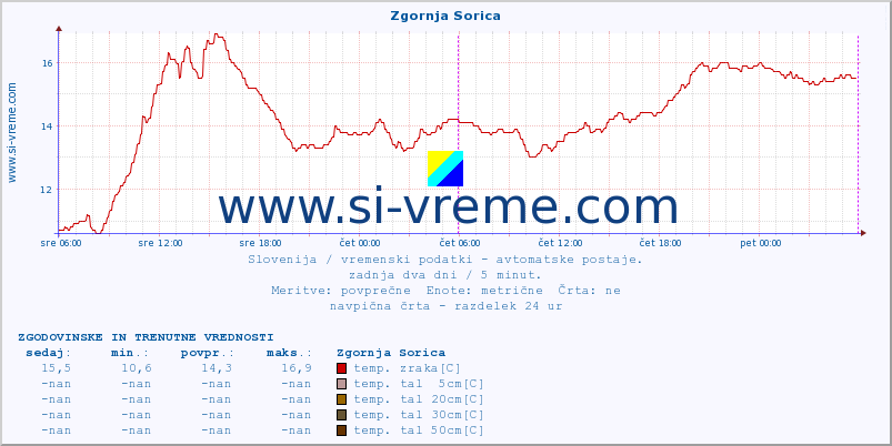 POVPREČJE :: Zgornja Sorica :: temp. zraka | vlaga | smer vetra | hitrost vetra | sunki vetra | tlak | padavine | sonce | temp. tal  5cm | temp. tal 10cm | temp. tal 20cm | temp. tal 30cm | temp. tal 50cm :: zadnja dva dni / 5 minut.